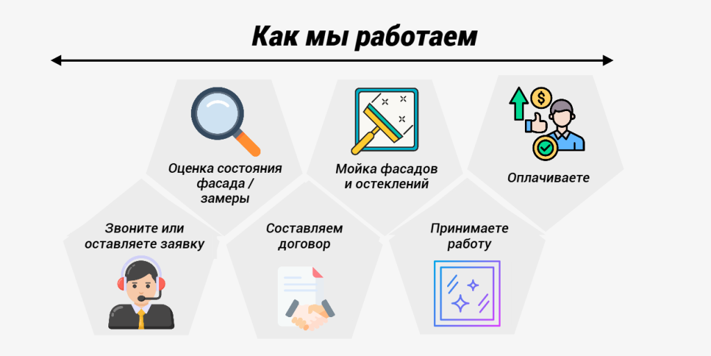 Мойка фасадов и наружного остекления Мойка фасадов и наружного остекления